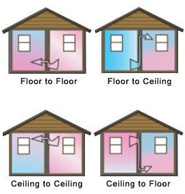 AireShare moves air to rooms that are too hot or cold. AS1 and AS1P room to room fans.